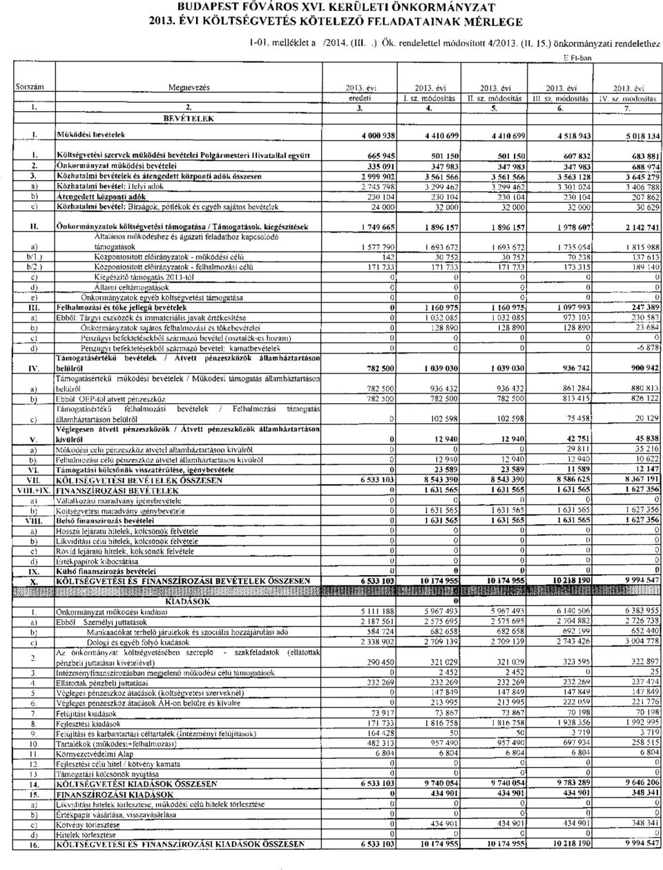 Működési bevételek 4 000 938 4 410 699 4 410 699 4 518 943 5 018 134 1. Költségvetési szervek működési bevételei Polgármesteri Hivatallal együtt 665 945 501 150 501 150 607 832 683 881 2.