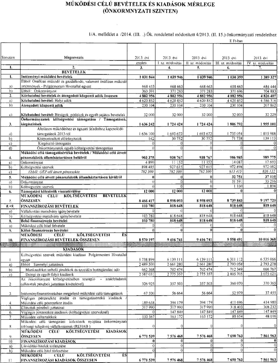 Intézményi működési bevételek 1 031 844 1 039 946 I 039 946 I 030 359 1 389 327 Ebből; Önállóan működő és gazdálkodó, valamint önállóan inüködő a) intézmények - Polgárinesteri Hivatallal együtt 668