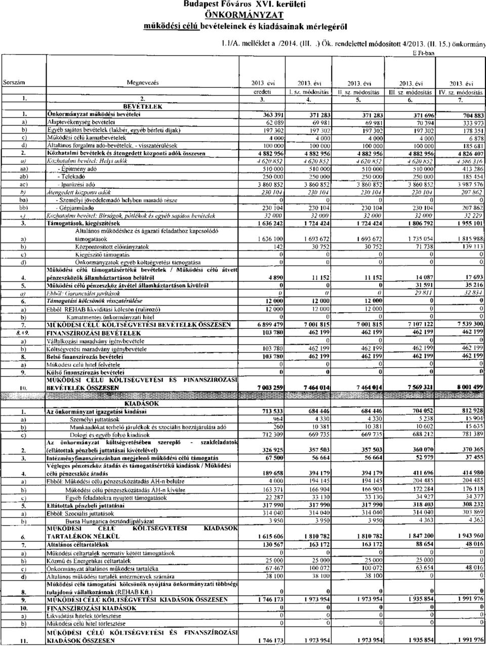 Önkormányzat működési bevételei 363 391 371 283 371 283 371 696 704 883 a) Alaptevélíenység bevételei 62 089 69 981 69 981 70 394 333 973 b) Egyéb sajátos bevételek (lakbér, egyéb bérleti dijak) 197