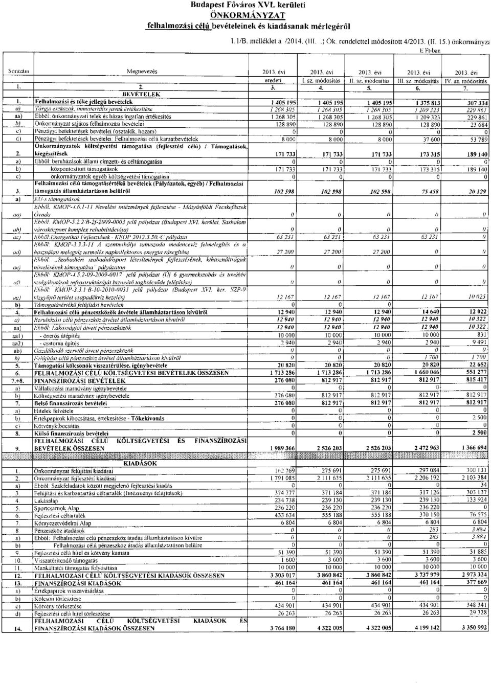 Felhalmozási és tőke jellegű bevételek 1 405 195 1 405 195 1 405 195 1 375 813 307 334 c) Tárgyi eszkőzök, immateriális javak értékesítése / 26H 305 / 26H 305 / 26H 305 / 209 323 229 861 aa) Ebből: