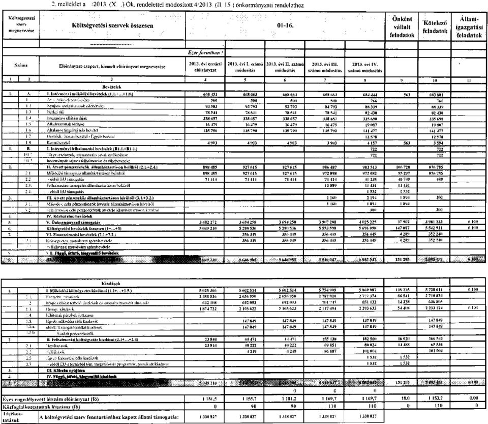 számú 2013. évi IV. számú 1 1 2 3 1 5 6 7 8 9 10 11 Bevételek 1. A. I. Inli^/ménvi műk<i(lé.si bevctviek (I.1.+...+ 1.8.) 668 453 668 663 668 663 658 663 684 444 563 683 881 1.