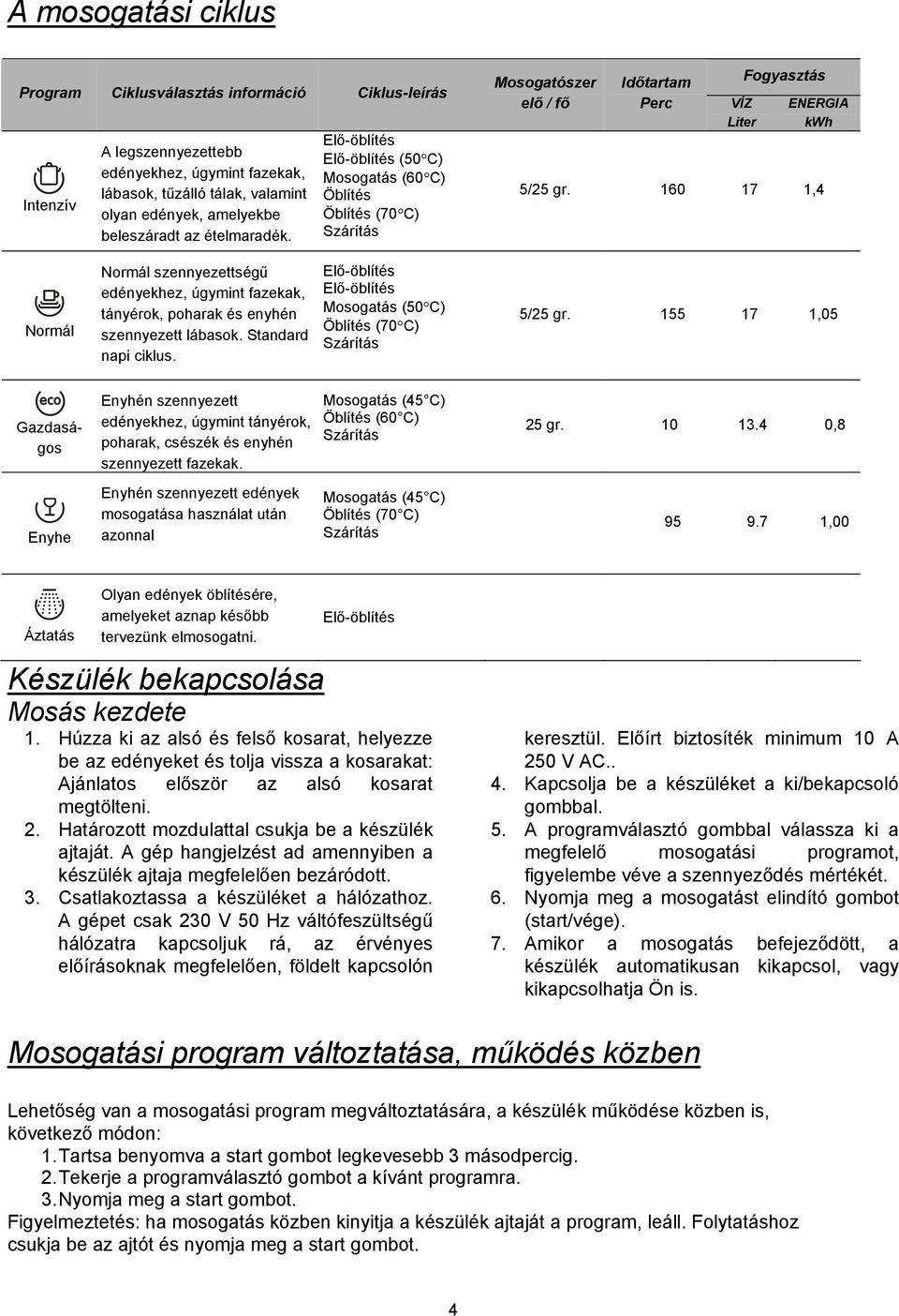 160 17 1,4 Normál Normál szennyezettségű edényekhez, úgymint fazekak, tányérok, poharak és enyhén szennyezett lábasok. Standard napi ciklus.