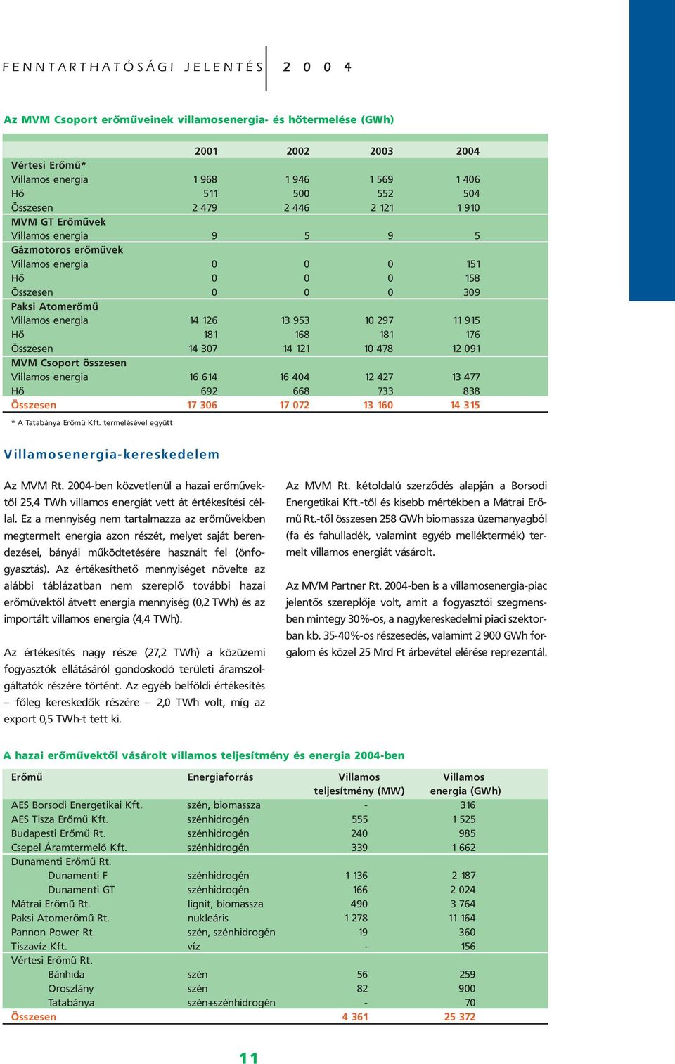 10 297 11 915 Hõ 181 168 181 176 Összesen 14 307 14 121 10 478 12 091 MVM Csoport összesen Villamos energia 16 614 16 404 12 427 13 477 Hõ 692 668 733 838 Összesen 17 306 17 072 13 160 14 315 * A