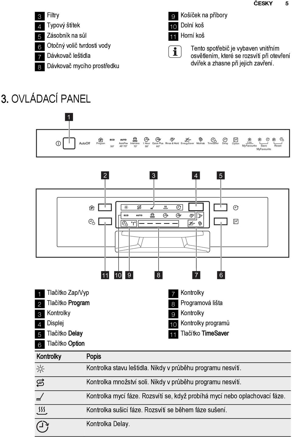 OVLÁDACÍ PANEL 1 Program 50º AutoFlex Intensive 45º-70º 70º 3 sec 1 Hour Quick Plus Rinse & Hold EnergySaver Multitab TimeSaver Delay Option 55º 60º MyFavourite Save MyFavourite Reset 2 3 4 5 11 10 9