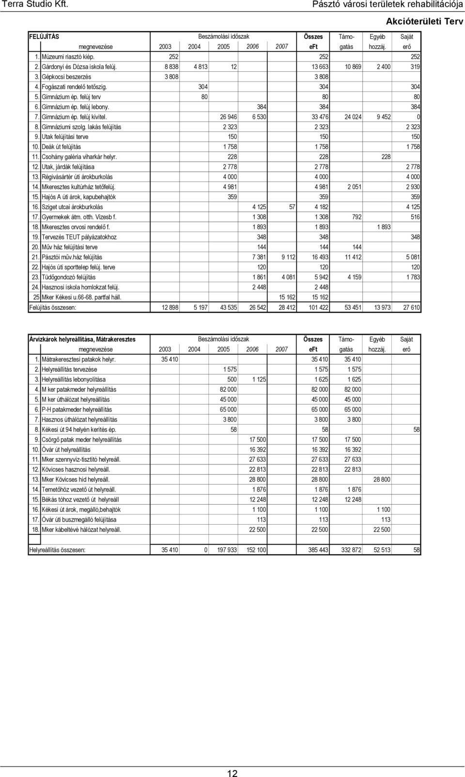 Gimnázium ép. felúj kivitel. 26 946 6 530 33 476 24 024 9 452 0 8. Gimnáziumi szolg. lakás felújítás 2 323 2 323 2 323 9. Utak felújítási terve 150 150 150 10. Deák út felújítás 1 758 1 758 1 758 11.