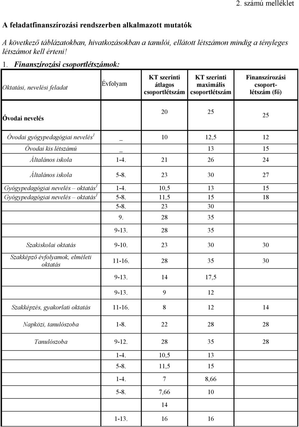 Óvodai gyógypedagógiai nevelés 1 _ 10 12,5 12 Óvodai kis létszámú _ 13 15 Általános iskola 1-4. 21 26 24 Általános iskola 5-8. 23 30 27 Gyógypedagógiai nevelés oktatás 1 1-4.