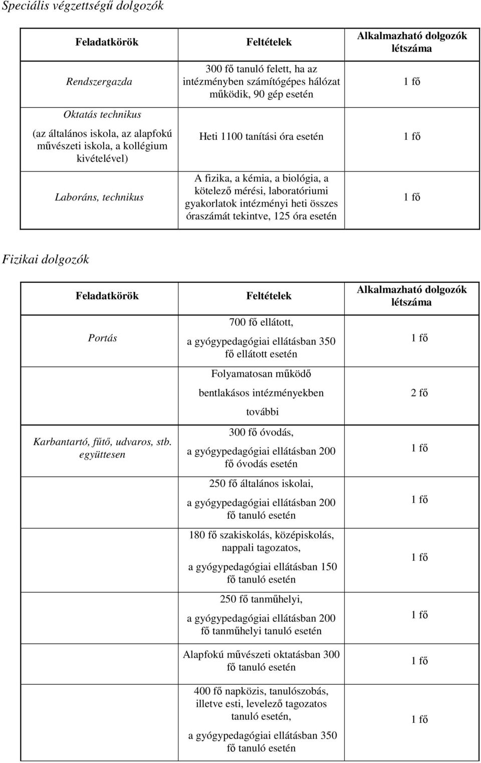 óraszámát tekintve, 125 óra esetén Alkalmazható dolgozók létszáma Fizikai dolgozók Feladatkörök Portás Karbantartó, fűtő, udvaros, stb.