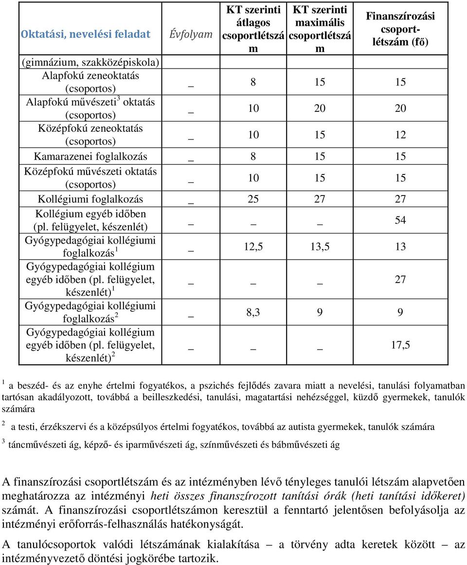 15 Kollégiumi foglalkozás _ 25 27 27 Kollégium egyéb időben (pl. felügyelet, készenlét) _ 54 Gyógypedagógiai kollégiumi foglalkozás 1 _ 12,5 13,5 13 Gyógypedagógiai kollégium egyéb időben (pl.