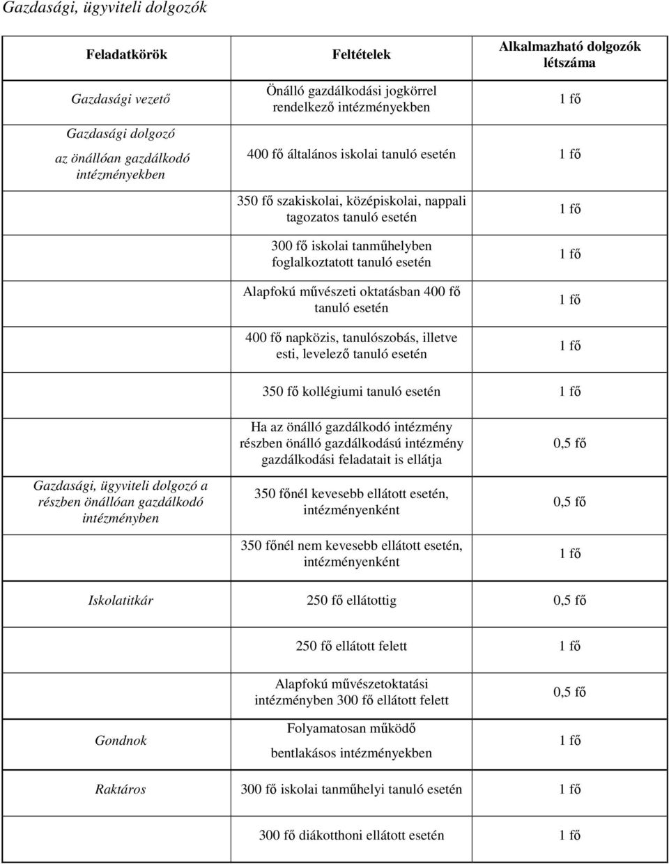 oktatásban 400 fő tanuló esetén 400 fő napközis, tanulószobás, illetve esti, levelező tanuló esetén 350 fő kollégiumi tanuló esetén Gazdasági, ügyviteli dolgozó a részben önállóan gazdálkodó