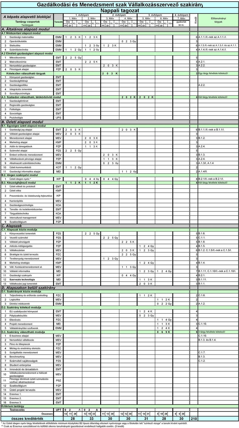 1 Módszertani alapozó modul 1 Gazdasági matematika EMM 1 2 3 K 1 2 3 K 6 A.1.1./II.-nek az A.1.1./I. 2 Operációkutatás EMM 0 2 3 Gy 3 3 Statisztika EMM 1 2 3 Gy 1 2 3 K 6 A.1.3./II.-nek az A.1.3./I. és az A.