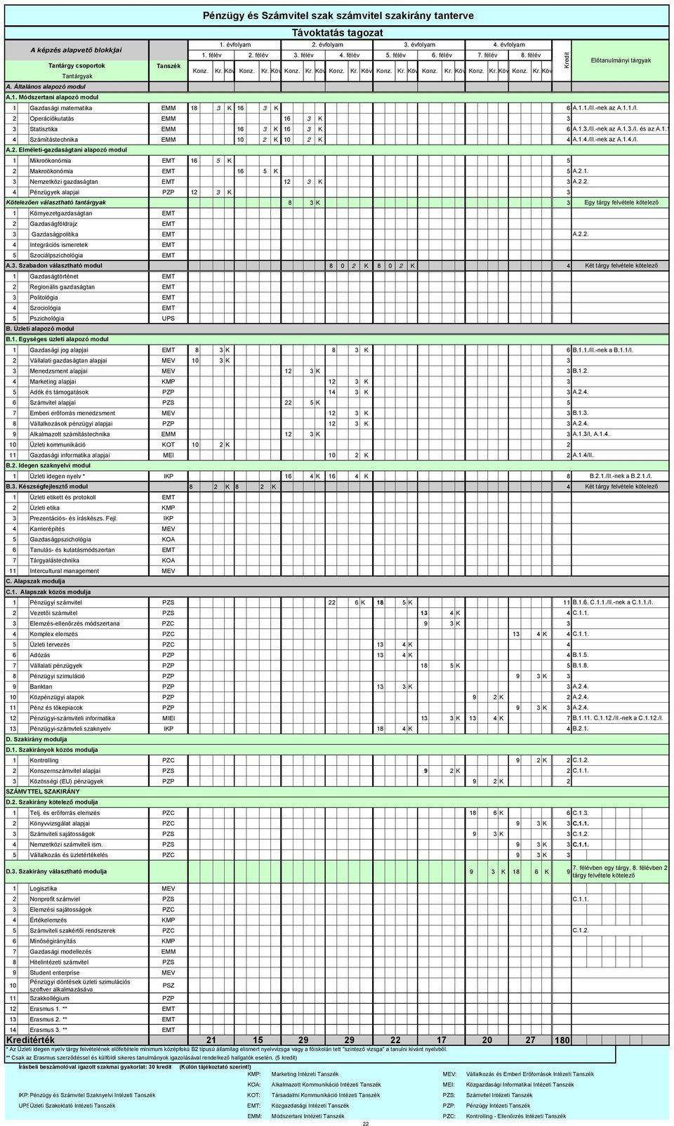 1.1./II.-nek az A.1.1./I. 2 Operációkutatás EMM 16 3 K 3 3 Statisztika EMM 16 3 K 16 3 K 6 A.1.3./II.-nek az A.1.3./I. és az A.1.1 4 Számítástechnika EMM 2 K 2 K 4 A.1.4./II.-nek az A.1.4./I. A.2. Elméleti-gazdaságtani alapozó modul 1 Mikroökonómia EMT 16 5 K 5 2 Makroökonómia EMT 16 5 K 5 A.