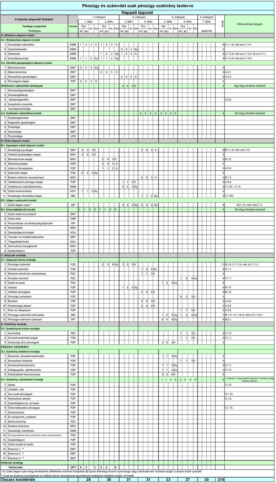 Módszertani alapozó modul Összes kreditérték 28 30 31 31 33 27 30 2 Előtanulmányi 1 Gazdasági matematika EMM 1 2 3 K 1 2 3 K 6 A.1.1./II.-nek az A.1.1/I.