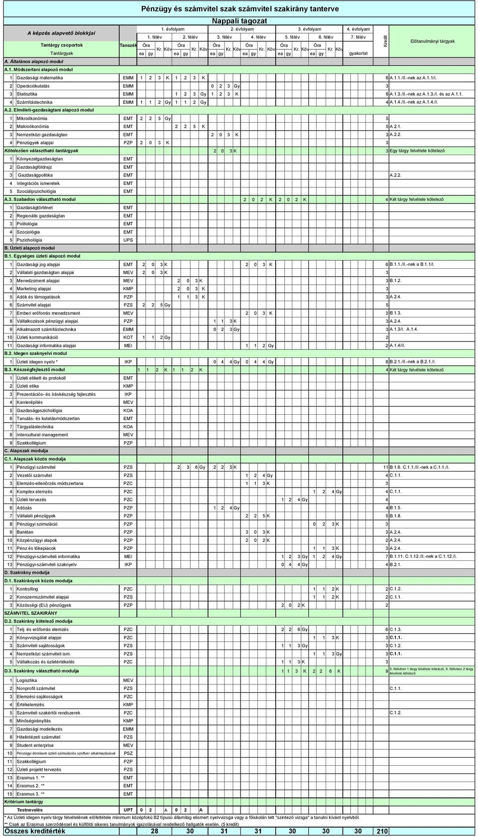 2.1. 3 Nemzetközi gazdaságtan EMT 2 0 3 K 3 A.2.2. 4 Pénzügyek alapjai PZP 2 0 3 K 3 Kötelezően választható tan 2 0 3 K 3 Egy tárgy felvétele kötelező 1 Környezetgazdaságtan EMT A.2.2. A.3. Szabadon választható modul 2 0 2 K 2 0 2 K 4 Két tárgy felvétele kötelező 1 Gazdasági jog alapjai EMT 2 0 3 K 2 0 3 K 6 B.