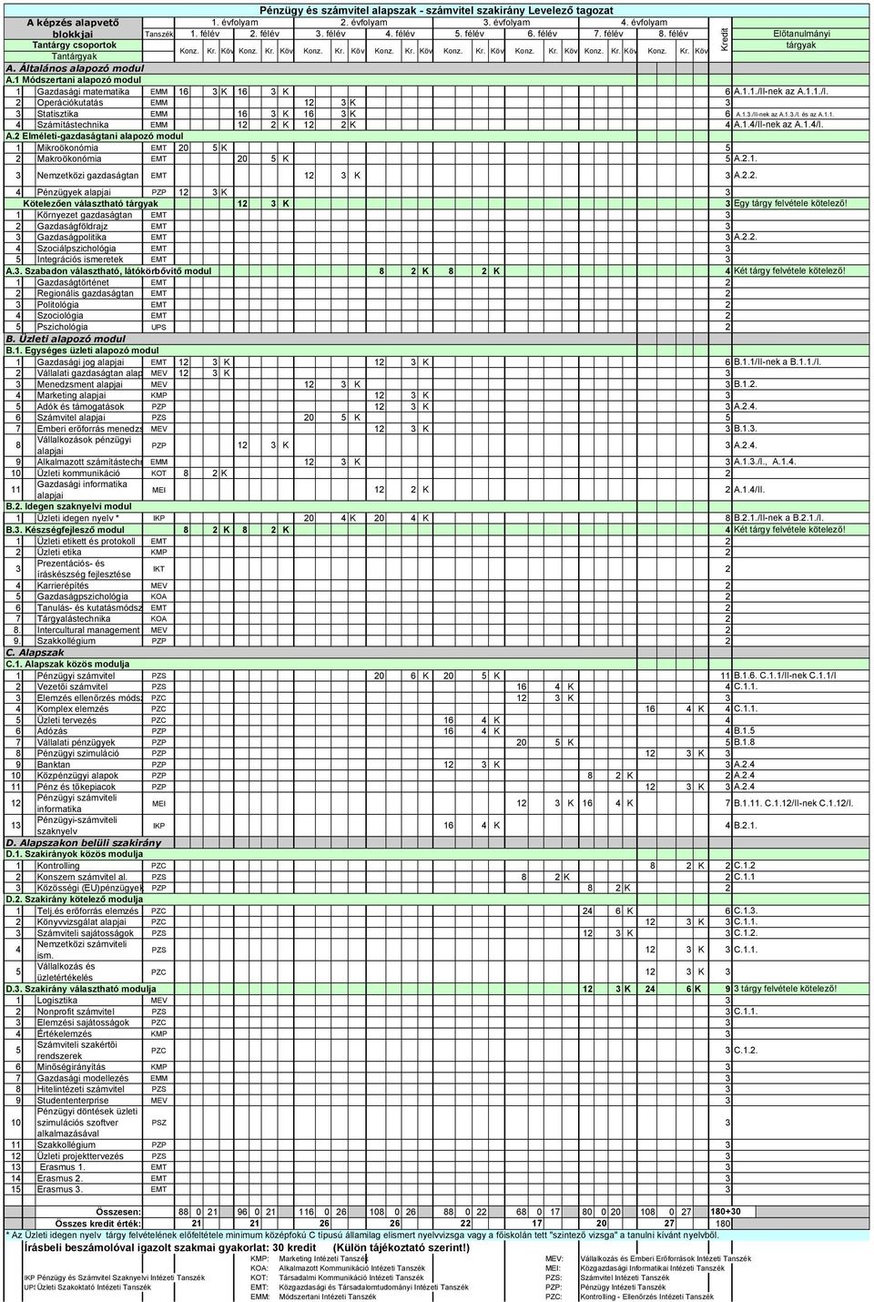 1 Módszertani alapozó modul 1 Gazdasági matematika EMM 16 3 K 16 3 K 6 A.1.1./II-nek az A.1.1./I. 2 Operációkutatás EMM 12 3 K 3 3 Statisztika EMM 16 3 K 16 3 K 6 A.1.3./II-nek az A.1.3./I. és az A.1.1. 4 Számítástechnika EMM 12 2 K 12 2 K 4 A.