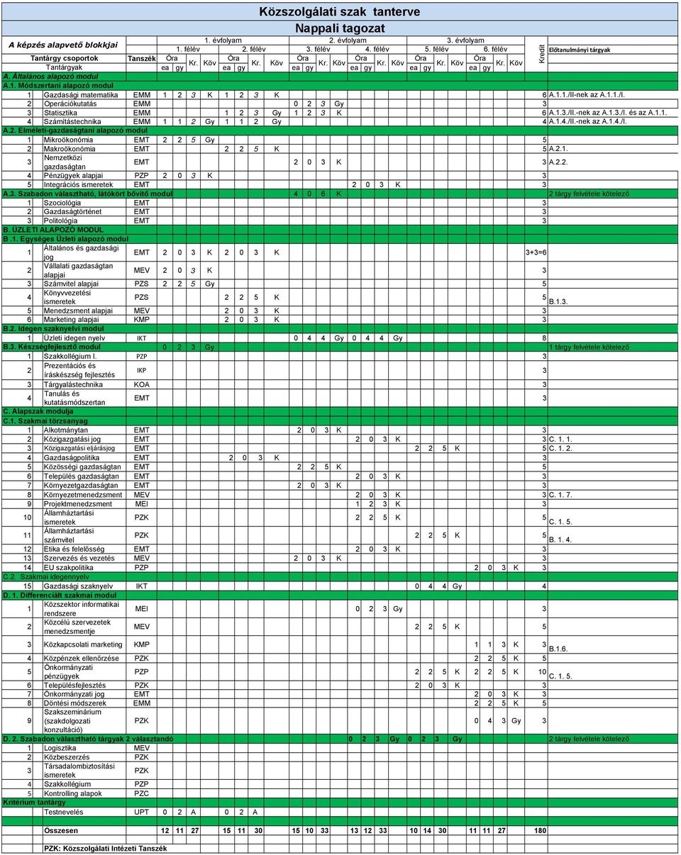 1.1. 4 Számítástechnika EMM 1 1 2 Gy 1 1 2 Gy 4 A.1.4./II.-nek az A.1.4./I. A.2. Elméleti-gazdaságtani alapozó modul 1 Mikroökonómia EMT 2 2 5 Gy 5 2 Makroökonómia EMT 2 2 5 K 5 A.2.1. 3 Nemzetközi gazdaságtan EMT 2 0 3 K 3 A.