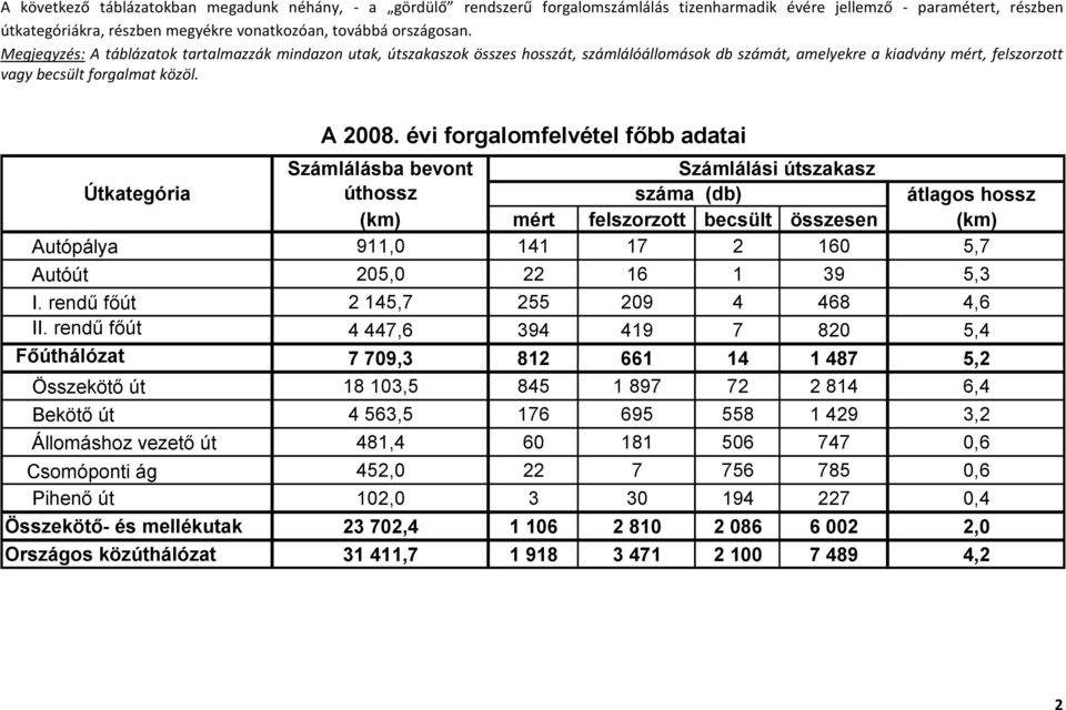 évi forgalomfelvétel fıbb adatai Számlálásba bevont Számlálási útszakasz úthossz (db) átlagos hossz (km) mért felszorzott becsült összesen (km) Autópálya 911,0 141 17 2 160 5,7 Autóút 205,0 22 16 1