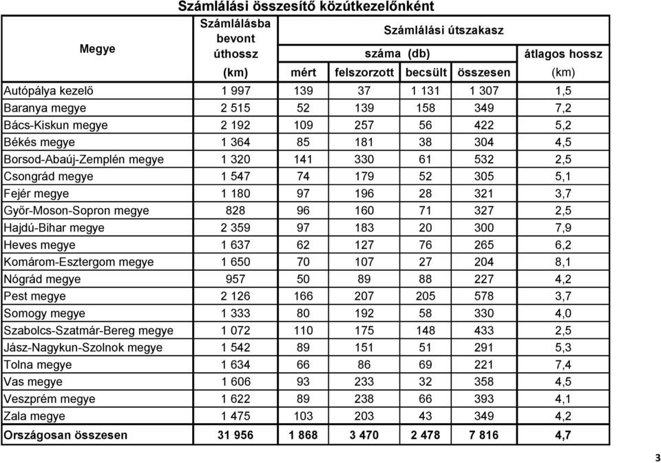 179 52 305 5,1 Fejér megye 1 180 97 196 28 321 3,7 Gyır-Moson-Sopron megye 828 96 160 71 327 2,5 Hajdú-Bihar megye 2 359 97 183 20 300 7,9 Heves megye 1 637 62 127 76 265 6,2 Komárom-Esztergom megye