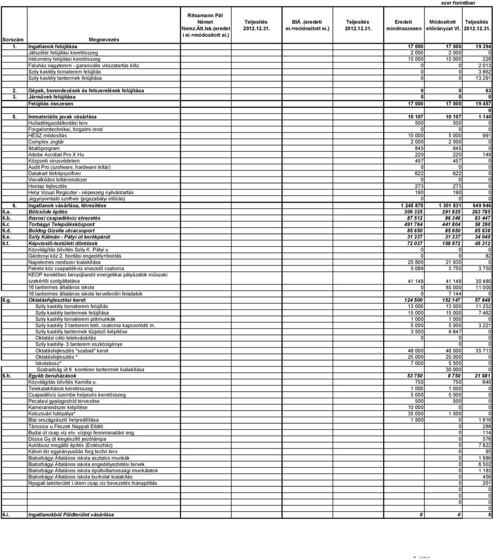 12.31. 17 17 19 394 2 2 15 15 228 2 13 3 862 13 291 2. Gépek, berendezések és felszerelések felújítása 3. Járművek felújítása Felújítás összesen 5.