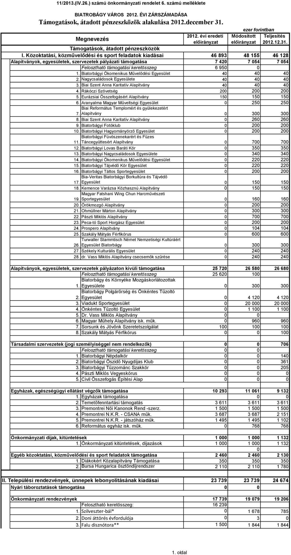 Közoktatási, közművelődési és sport feladatok kiadásai 46 893 48 155 46 128 Alapítványok, egyesületek, szervezetek pályázati támogatása 7 42 7 54 7 54 Felosztható támogatási keretösszeg 6 95 1.