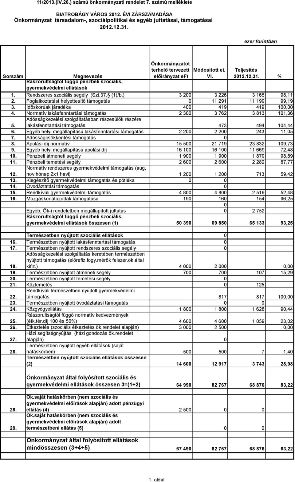 ) 3 2 3 226 3 165 98,11 2. Foglalkoztatást helyettesítő támogatás 11 291 11 199 99,19 3. Időskorúak járadéka 4 419 419 1, 4. Normatív lakásfenntartási támogatás 2 3 3 762 3 813 11,36 5.