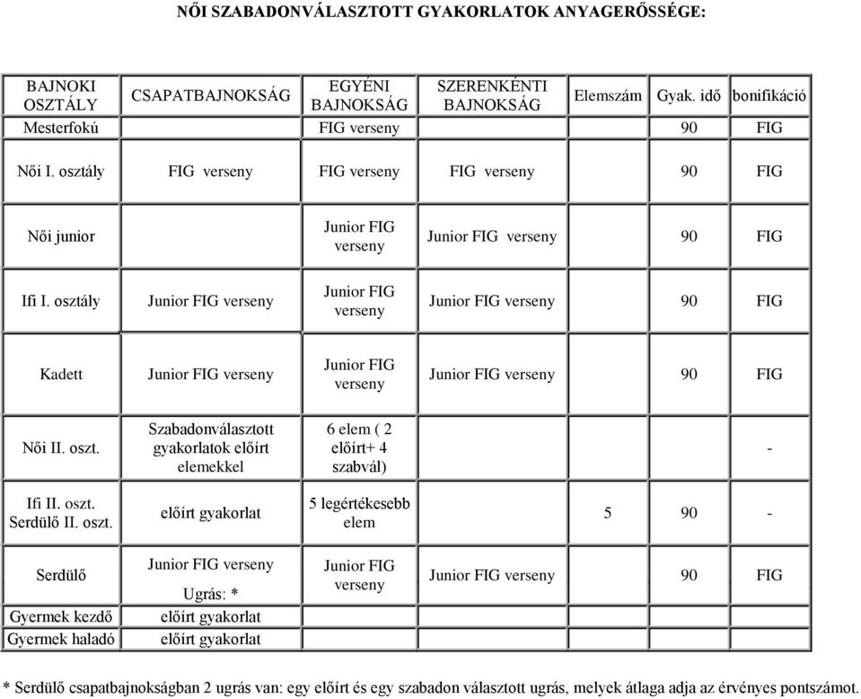 osztály Junior FIG verseny Junior FIG verseny Junior FIG verseny 90 FIG Kadett Junior FIG verseny Junior FIG verseny Junior FIG verseny 90 FIG Női II. oszt.