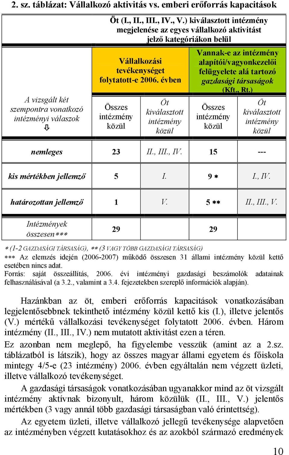 évben Összes intézmény közül Öt kiválasztott intézmény közül Vannak-e az intézmény alapítói/vagyonkezelői felügyelete alá tartozó gazdasági társaságok (Kft., Rt.