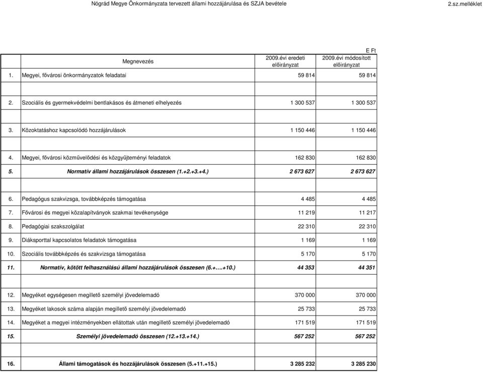 Közoktatáshoz kapcsolódó hozzájárulások 1 150 446 1 150 446 4. Megyei, fıvárosi közmővelıdési és közgyőjteményi feladatok 162 830 162 830 5. Normatív állami hozzájárulások összesen (1.+2.+3.+4.