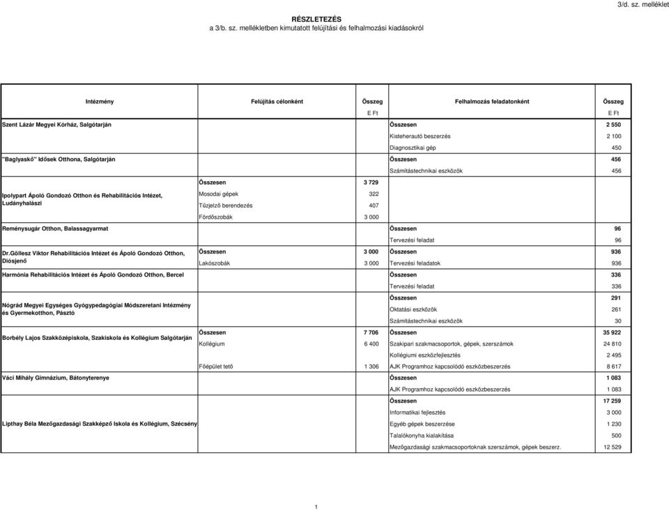 mellékletben kimutatott felújítási és felhalmozási kiadásokról Intézmény Felújítás célonként Összeg Felhalmozás feladatonként Összeg Szent Lázár Megyei Kórház, Salgótarján Összesen 2 550 E Ft