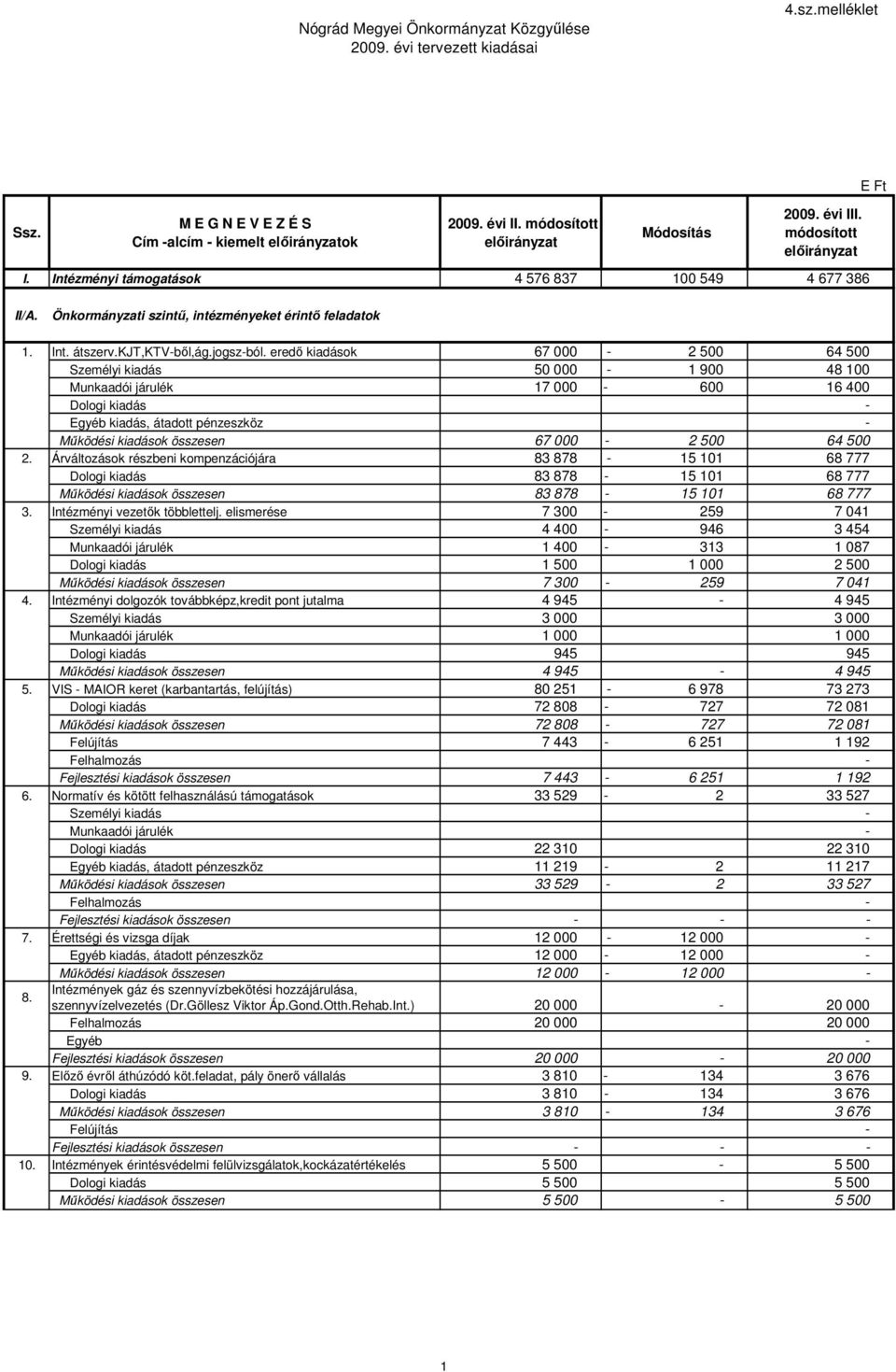 eredı kiadások 67 000-2 500 64 500 Személyi kiadás 50 000-1 900 48 100 Munkaadói járulék 17 000-600 16 400 Dologi kiadás - Egyéb kiadás, átadott pénzeszköz - Mőködési kiadások összesen 67 000-2 500