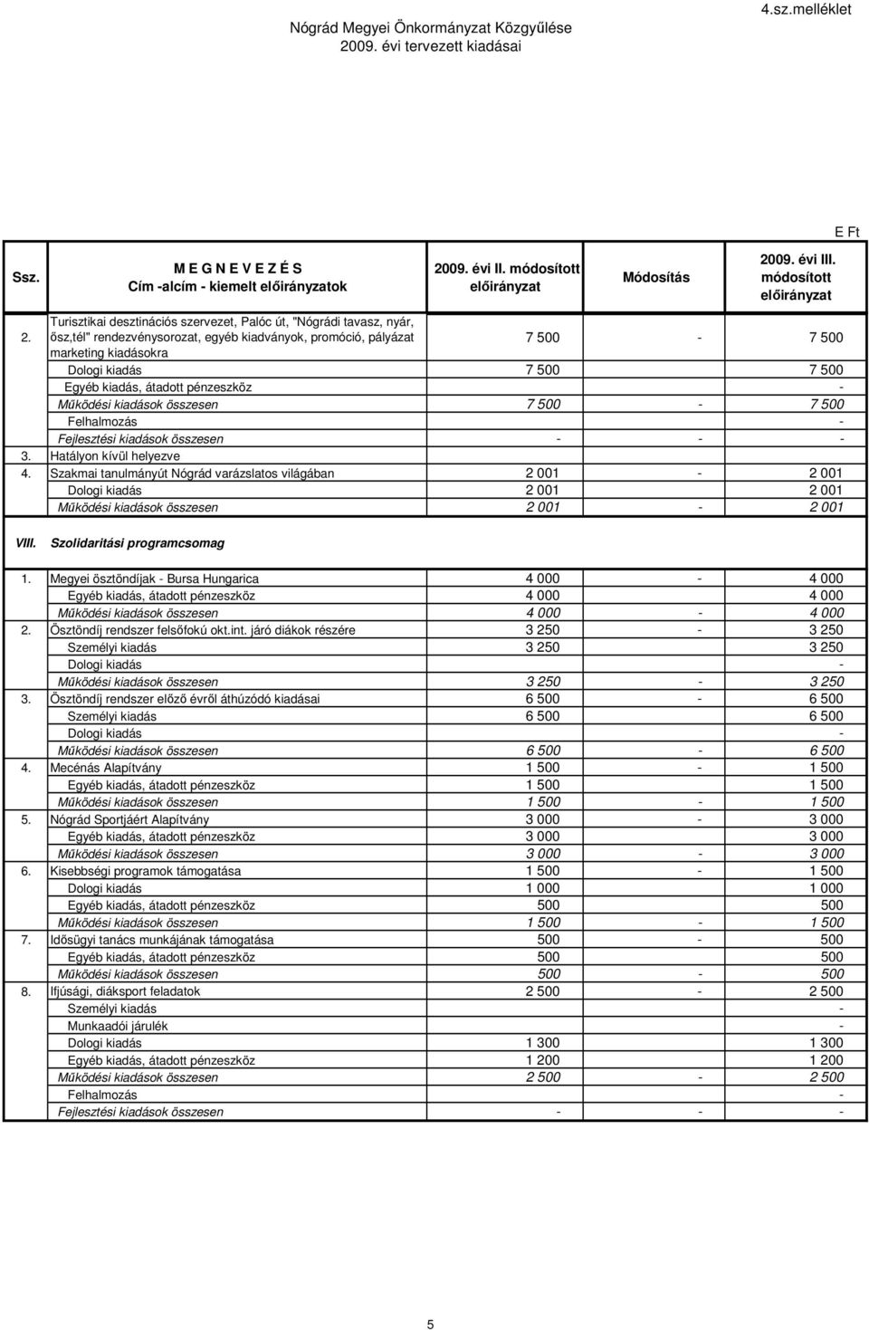 Turisztikai desztinációs szervezet, Palóc út, "Nógrádi tavasz, nyár, ısz,tél" rendezvénysorozat, egyéb kiadványok, promóció, pályázat 7 500-7 500 marketing kiadásokra Dologi kiadás 7 500 7 500 Egyéb