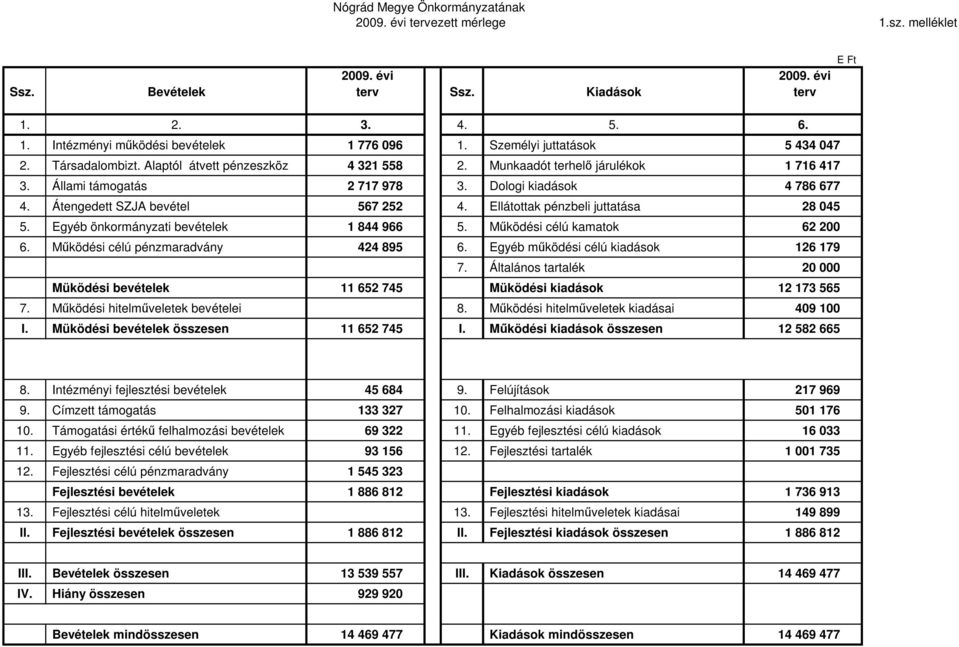Átengedett SZJA bevétel 567 252 4. Ellátottak pénzbeli juttatása 28 045 5. Egyéb önkormányzati bevételek 1 844 966 5. Mőködési célú kamatok 62 200 6. Mőködési célú pénzmaradvány 424 895 6.