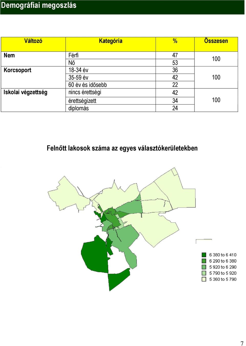 év 42 60 év és idősebb 22 nincs érettségi 42 érettségizett 34