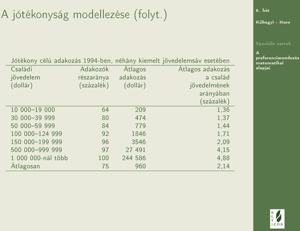 jövedelem részaránya adakozás a család (dollár) (százalék) (dollár) jövedelmének arányában (százalék) 10 00019 000