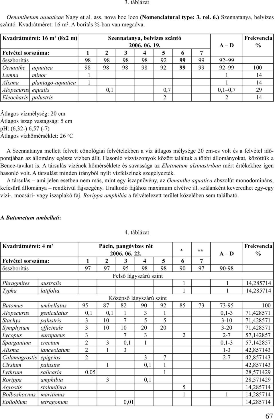 A D % Felvétel sorszáma: 1 2 3 4 5 6 7 összborítás 98 98 98 98 92 99 99 92 99 Oenanthe aquatica 98 98 98 98 92 99 99 92 99 100 Lemna minor 1 1 14 Alisma plantago-aquatica 1 1 14 Alopecurus equalis