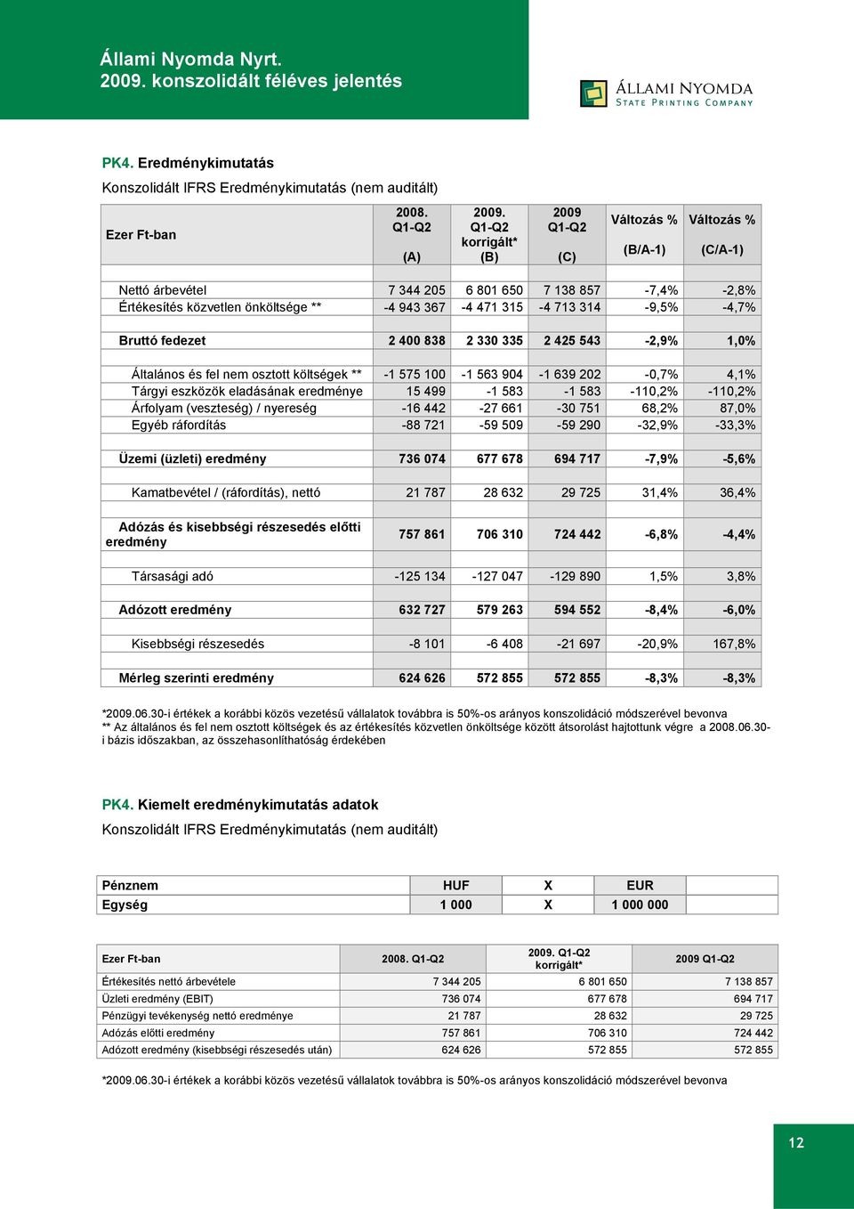 314-9,5% -4,7% Bruttó fedezet 2 400 838 2 330 335 2 425 543-2,9% 1,0% Általános és fel nem osztott költségek ** -1 575 100-1 563 904-1 639 202-0,7% 4,1% Tárgyi eszközök eladásának eredménye 15 499-1