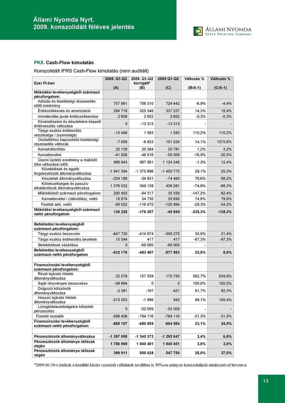 310 724 442-6,8% -4,4% Értékcsökkenés és amortizáció 284 718 325 346 337 237 14,3% 18,4% Immateriális javak értékcsökkenése 2 609 2 602 2 602-0,3% -0,3% Követelésekre és készletekre képzett