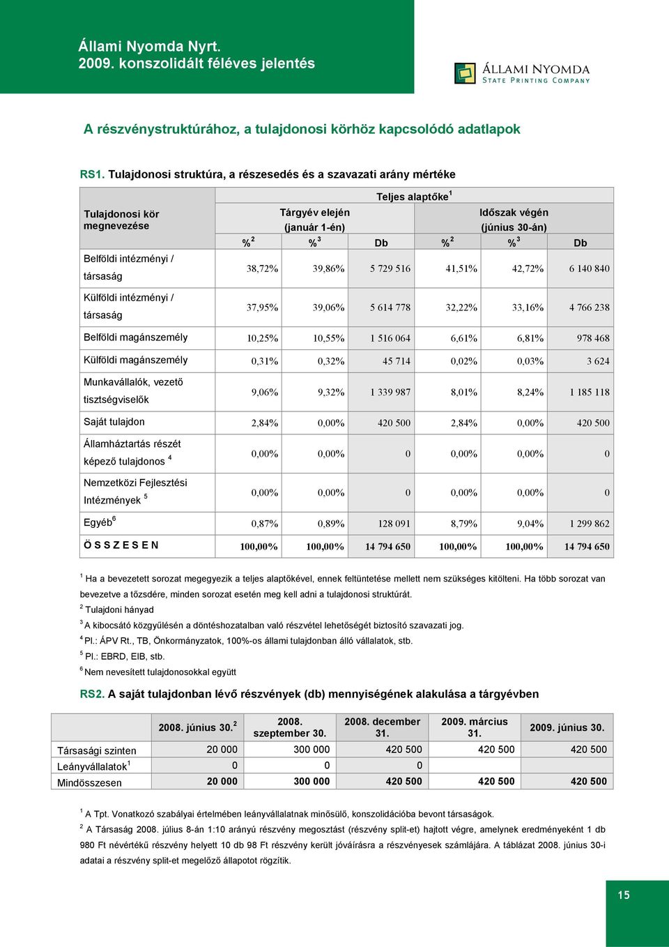 1-én) Időszak végén (június 30-án) % 2 % 3 Db % 2 % 3 Db 38,72% 39,86% 5 729 516 41,51% 42,72% 6 140 840 37,95% 39,06% 5 614 778 32,22% 33,16% 4 766 238 Belföldi magánszemély 10,25% 10,55% 1 516 064