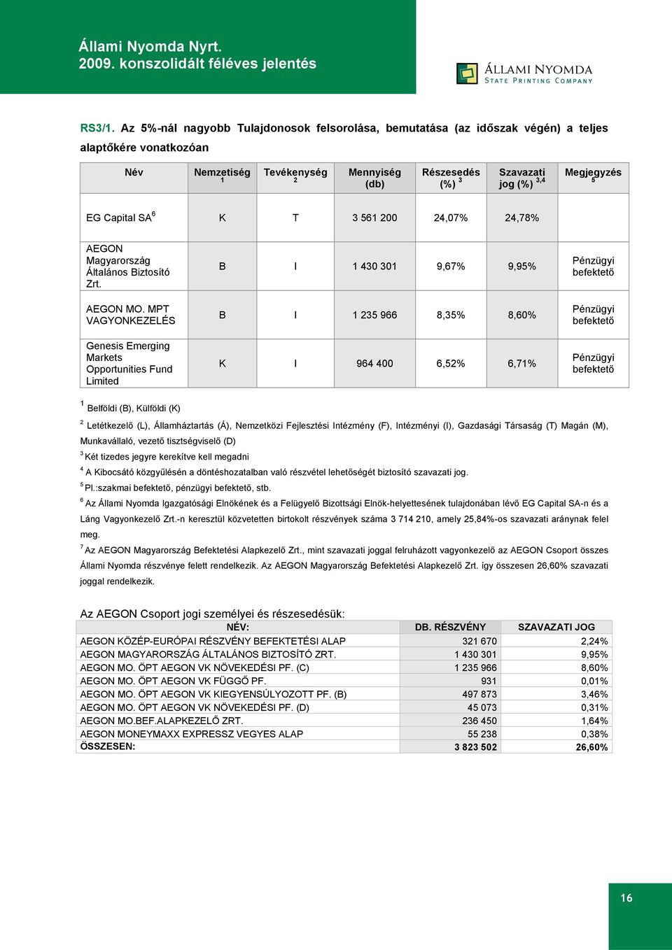 Megjegyzés 5 EG Capital SA 6 K T 3 561 200 24,07% 24,78% AEGON Magyarország Általános Biztosító Zrt. AEGON MO.