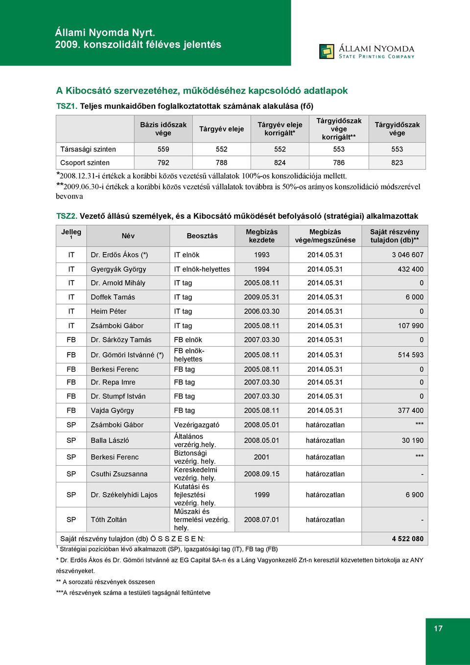 553 553 Csoport szinten 792 788 824 786 823 *2008.12.31-i értékek a korábbi közös vezetésű vállalatok 100%-os konszolidációja mellett. **2009.06.