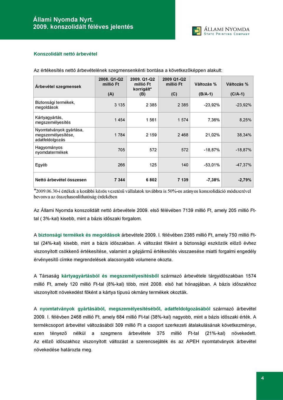 megszemélyesítése, adatfeldolgozás Hagyományos nyomdatermékek 3 135 2 385 2 385-23,92% -23,92% 1 454 1 561 1 574 7,36% 8,25% 1 784 2 159 2 468 21,02% 38,34% 705 572 572-18,87% -18,87% Egyéb 266 125