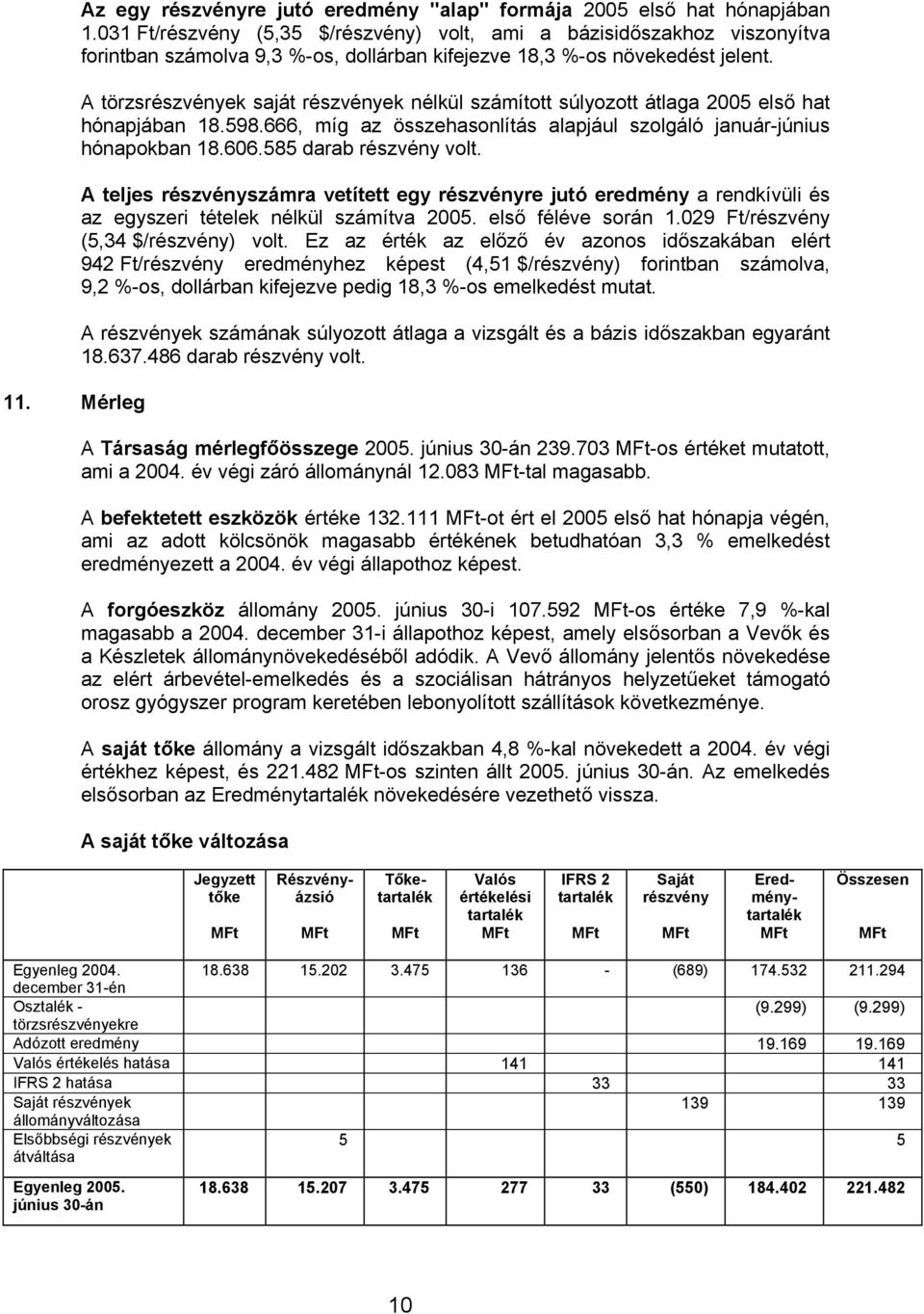 A törzsrészvények saját részvények nélkül számított súlyozott átlaga 2005 első hat hónapjában 18.598.666, míg az összehasonlítás alapjául szolgáló január-június hónapokban 18.606.