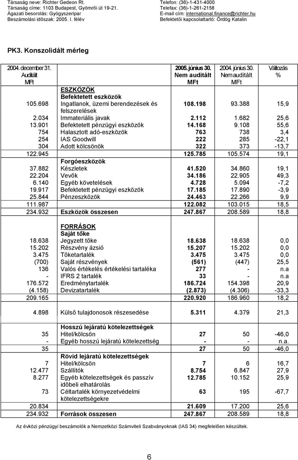 698 Ingatlanok, üzemi berendezések és 2005. június 30. 2004. június 30. Változás % 108.198 93.388 15,9 felszerelések 2.034 Immateriális javak 2.112 1.682 25,6 13.901 Befektetett pénzügyi eszközök 14.