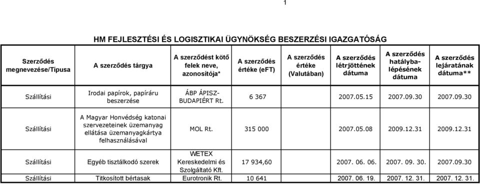 30 2007.09.30 A Magyar Honvédség katonai szervezeteinek üzemanyag ellátása üzemanyagkártya felhasználásával MOL Rt. 315 000 2007.05.08 2009.12.