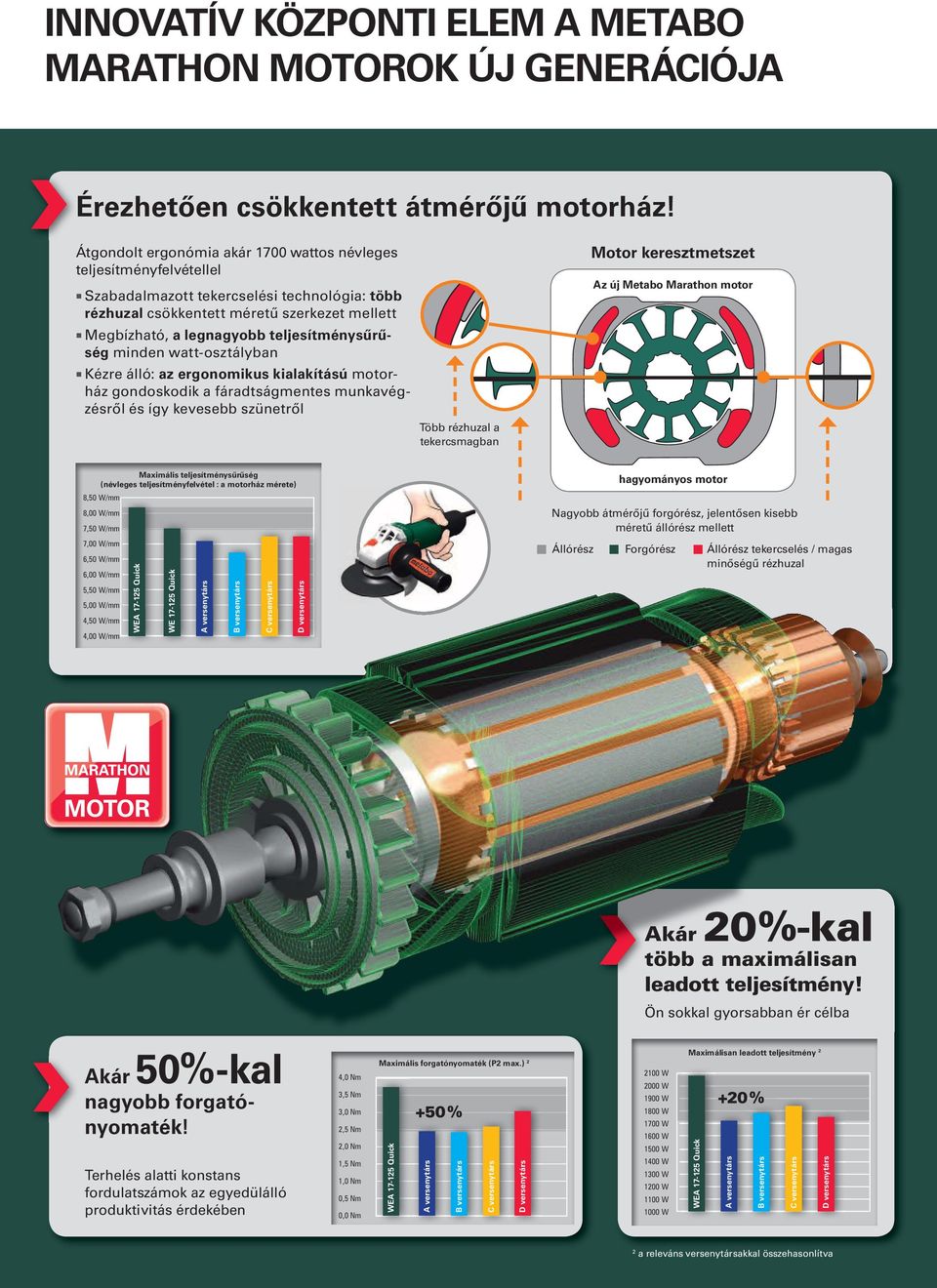 teljesítménysűrűség minden watt-osztályban Kézre álló: az ergonomikus kialakítású motorház gondoskodik a fáradtságmentes munkavégzésről és így kevesebb szünetről Több rézhuzal a tekercsmagban Motor