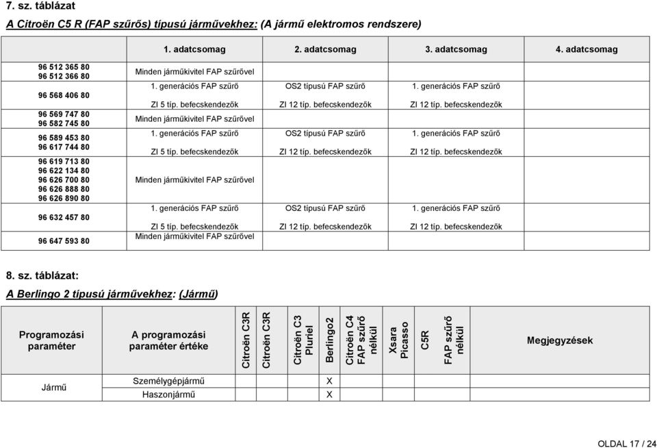 593 80 Minden járműkivitel FAP szűrővel ZI 5 típ. befecskendezők Minden járműkivitel FAP szűrővel ZI 5 típ. befecskendezők Minden járműkivitel FAP szűrővel ZI 5 típ. befecskendezők Minden járműkivitel FAP szűrővel 8.