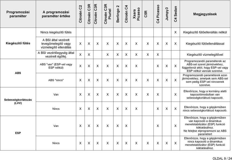 ABS "van" (ESP-vel vagy ESP nélkül) X X X X X X X X Kiegészítő vízmelegítővel X X X X X X X X X X ABS "nincs" X X X X X X X X X X X Programozandó paraméterek az ABS-sel szeret járművekhez,