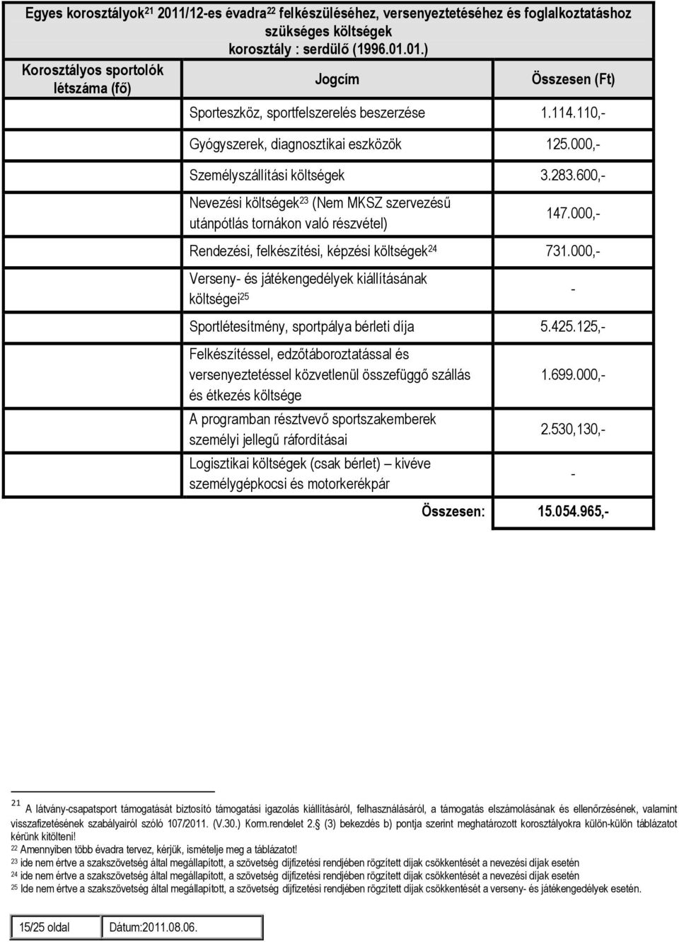 000,- Rendezési, felkészítési, képzési költségek 24 731.000,- Verseny- és játékengedélyek kiállításának költségei 25 Sportlétesítmény, sportpálya bérleti díja 5.425.