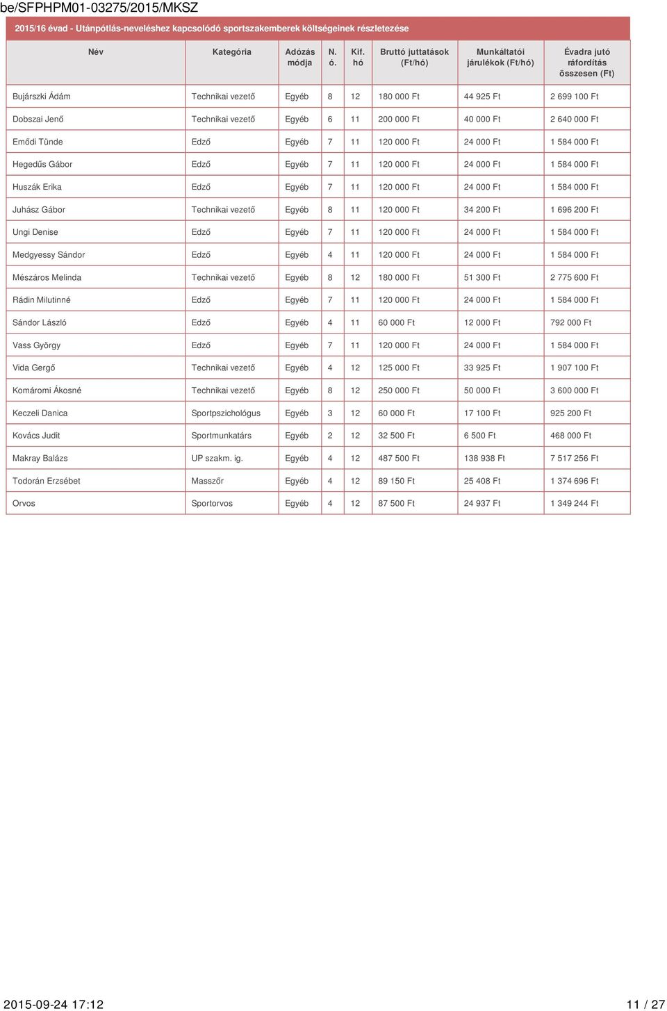 vezető Egyéb 6 11 200 000 Ft 40 000 Ft 2 640 000 Ft Emődi Tünde Edző Egyéb 7 11 120 000 Ft 24 000 Ft 1 584 000 Ft Hegedűs Gábor Edző Egyéb 7 11 120 000 Ft 24 000 Ft 1 584 000 Ft Huszák Erika Edző