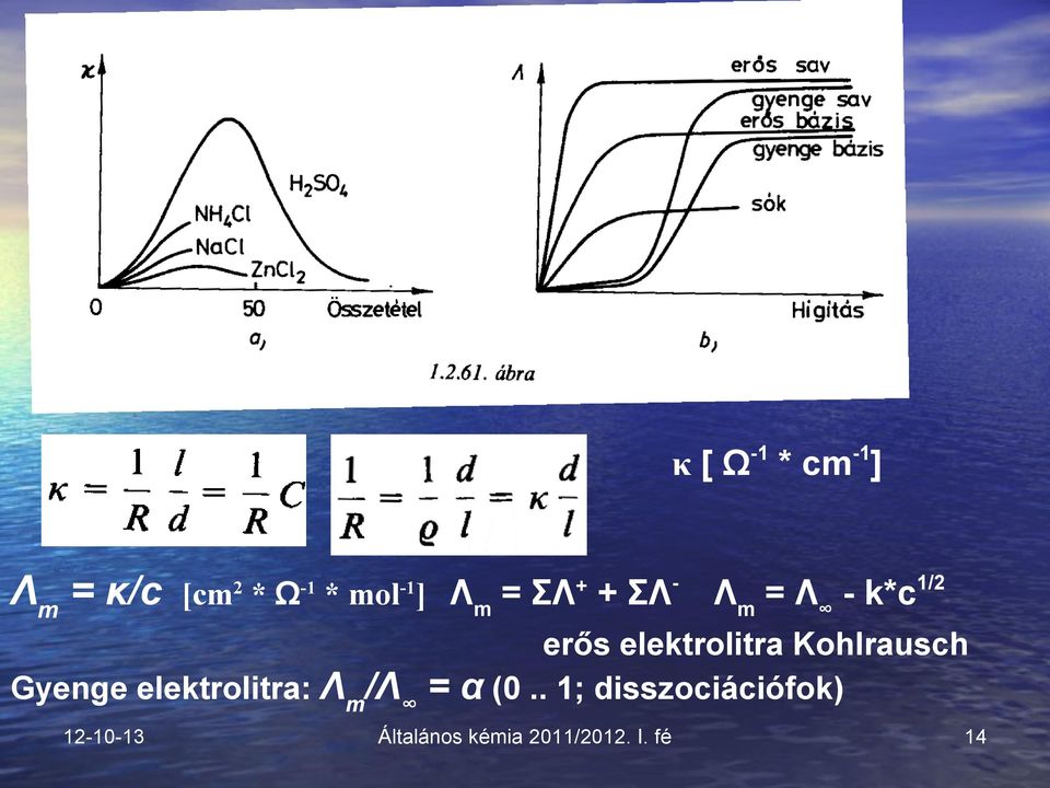 Kohlrausch Gyenge elektrolitra: Λm/Λ = α (0.