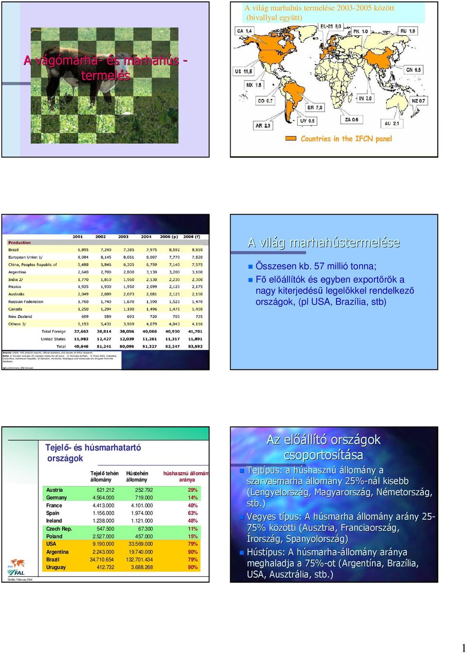 állomány Hústehén állomány húshasznú állomány aránya Austria 621.212 252.792 29% Germany 4.564. 719. 14% France 4.413. 4.11. 48% Spain 1.156. 1.974. 63% Ireland 1.238. 1.121. 48% Czech Rep. 547.5 67.